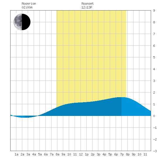 Sikes Cut tide chart for Tuesday, March 14, 2023
