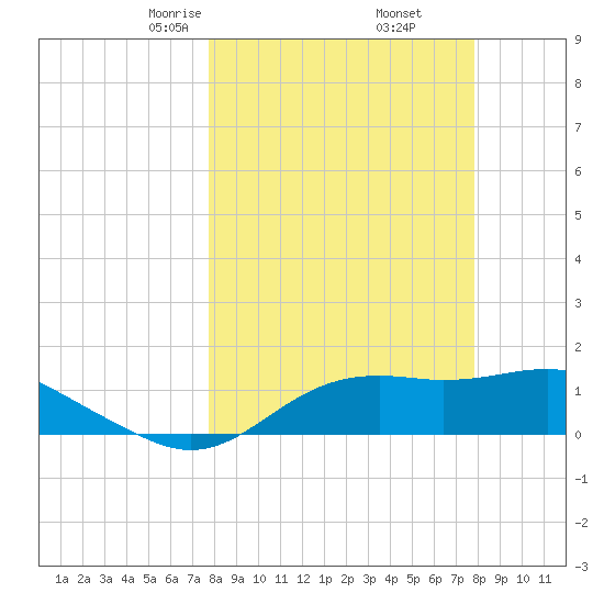 Sikes Cut tide chart for Friday, March 17, 2023