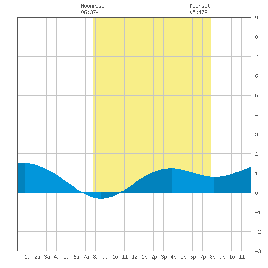 Sikes Cut tide chart for Sunday, March 19, 2023