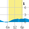 Sikes Cut tide chart for Wednesday, March 1, 2023