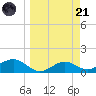 Sikes Cut tide chart for Tuesday, March 21, 2023
