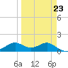 Sikes Cut tide chart for Thursday, March 23, 2023