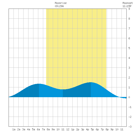 Sikes Cut tide chart for Friday, March 24, 2023
