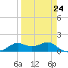 Sikes Cut tide chart for Friday, March 24, 2023