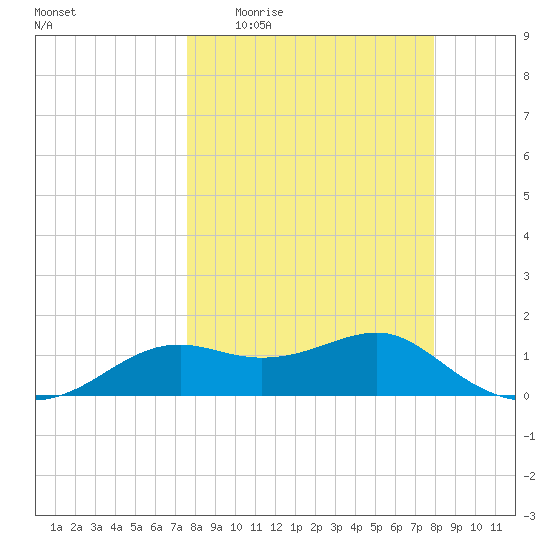 Sikes Cut tide chart for Saturday, March 25, 2023