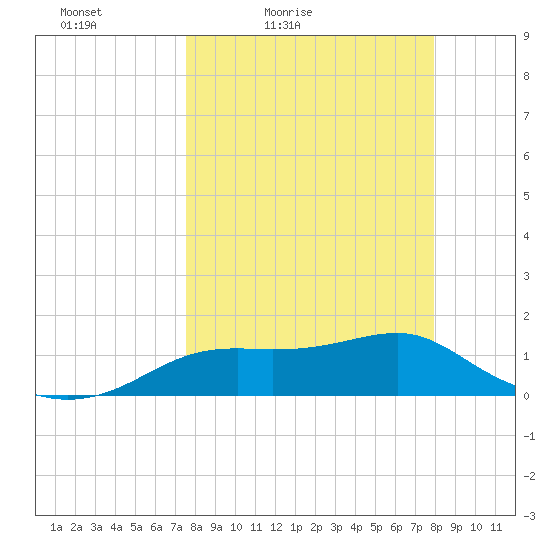 Sikes Cut tide chart for Monday, March 27, 2023