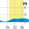 Sikes Cut tide chart for Wednesday, March 29, 2023