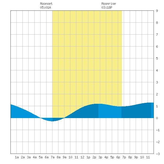 Sikes Cut tide chart for Friday, March 3, 2023