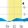 Sikes Cut tide chart for Saturday, March 4, 2023