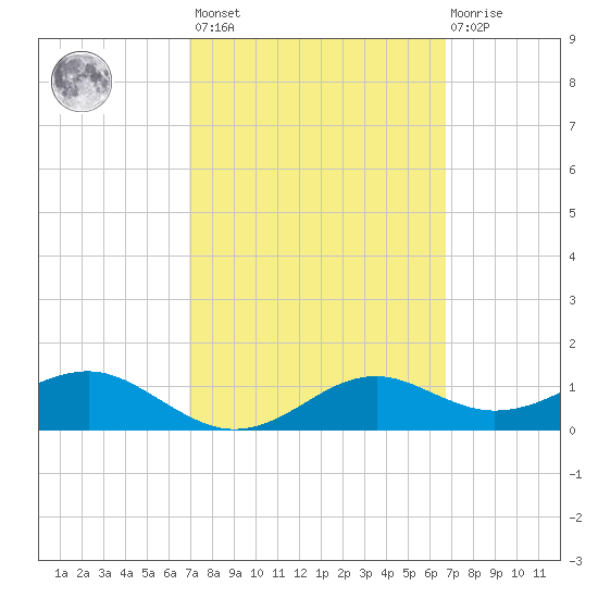 Sikes Cut tide chart for Tuesday, March 7, 2023