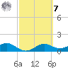 Sikes Cut tide chart for Tuesday, March 7, 2023