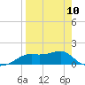 Sikes Cut tide chart for Monday, April 10, 2023