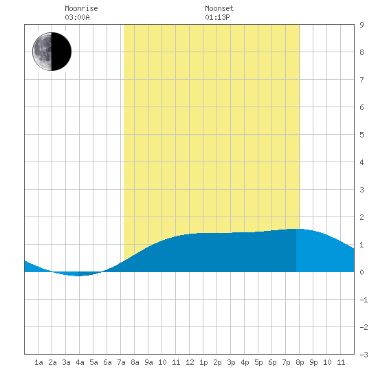 Sikes Cut tide chart for Thursday, April 13, 2023