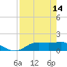 Sikes Cut tide chart for Friday, April 14, 2023