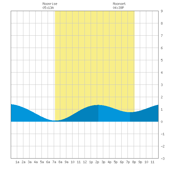 Sikes Cut tide chart for Sunday, April 16, 2023