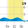 Sikes Cut tide chart for Wednesday, April 19, 2023