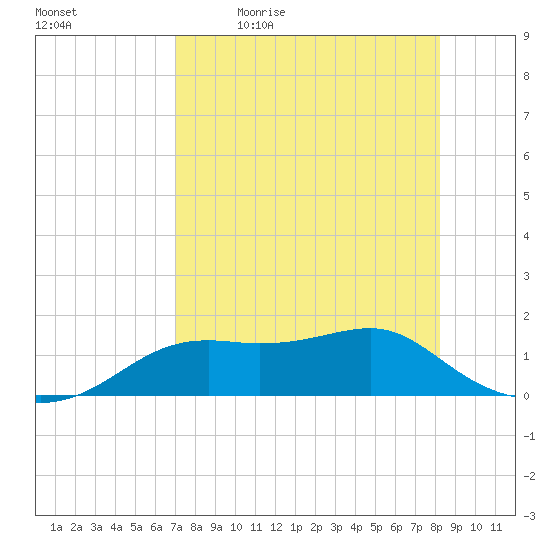 Sikes Cut tide chart for Monday, April 24, 2023