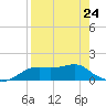 Sikes Cut tide chart for Monday, April 24, 2023