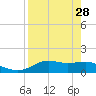 Sikes Cut tide chart for Friday, April 28, 2023