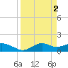 Sikes Cut tide chart for Sunday, April 2, 2023