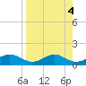 Sikes Cut tide chart for Tuesday, April 4, 2023