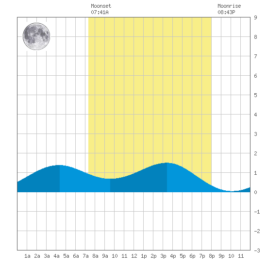 Sikes Cut tide chart for Thursday, April 6, 2023