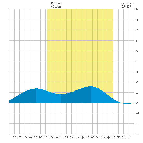 Sikes Cut tide chart for Friday, April 7, 2023