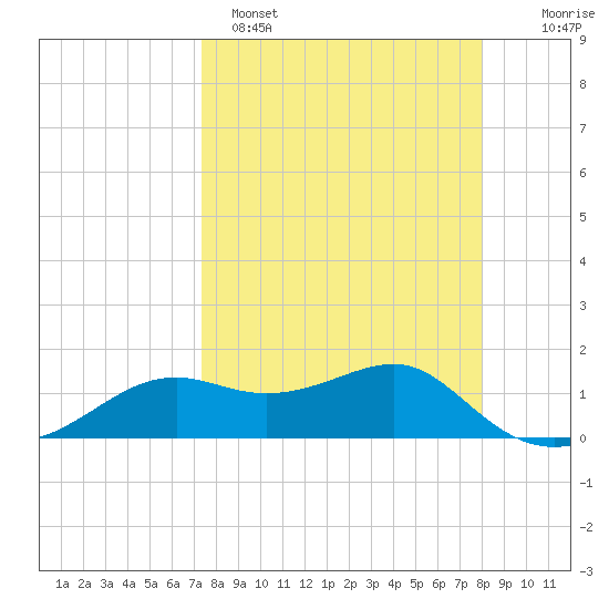 Sikes Cut tide chart for Saturday, April 8, 2023