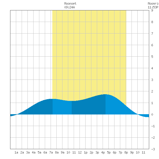 Sikes Cut tide chart for Sunday, April 9, 2023