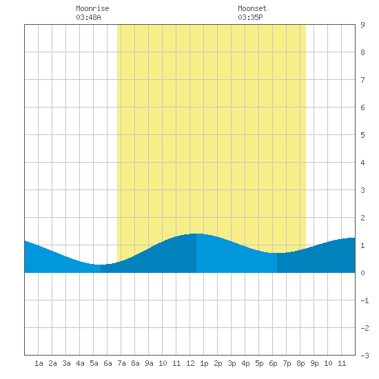 Sikes Cut tide chart for Sunday, May 14, 2023