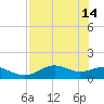 Sikes Cut tide chart for Sunday, May 14, 2023