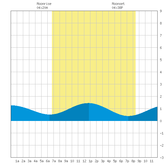 Sikes Cut tide chart for Monday, May 15, 2023