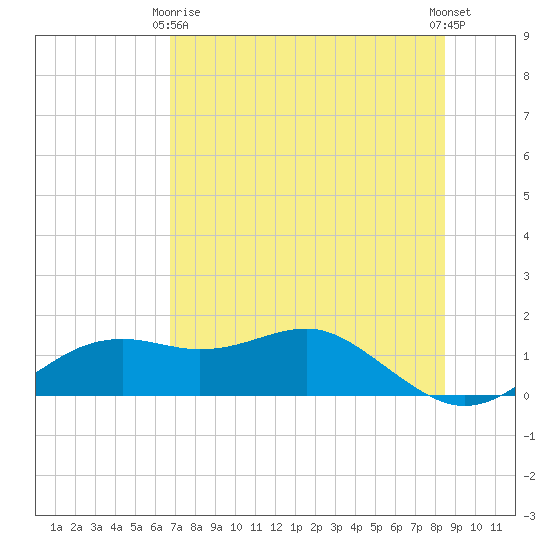 Sikes Cut tide chart for Thursday, May 18, 2023