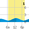 Sikes Cut tide chart for Monday, May 1, 2023