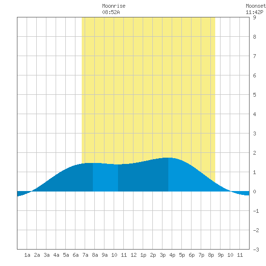 Sikes Cut tide chart for Monday, May 22, 2023
