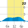 Sikes Cut tide chart for Monday, May 22, 2023