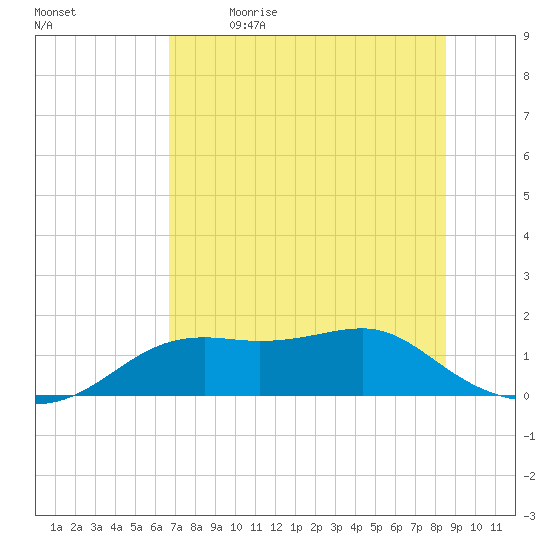 Sikes Cut tide chart for Tuesday, May 23, 2023