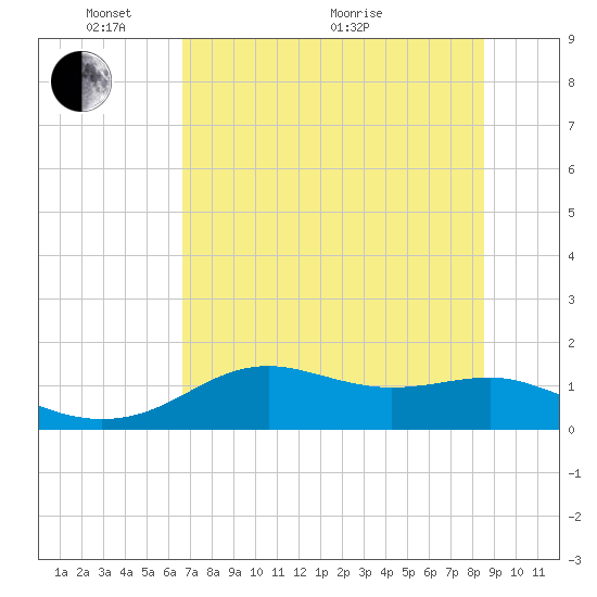 Sikes Cut tide chart for Saturday, May 27, 2023
