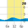 Sikes Cut tide chart for Sunday, May 28, 2023