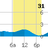 Sikes Cut tide chart for Wednesday, May 31, 2023
