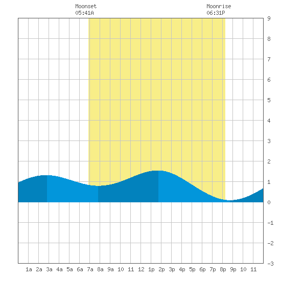 Sikes Cut tide chart for Wednesday, May 3, 2023
