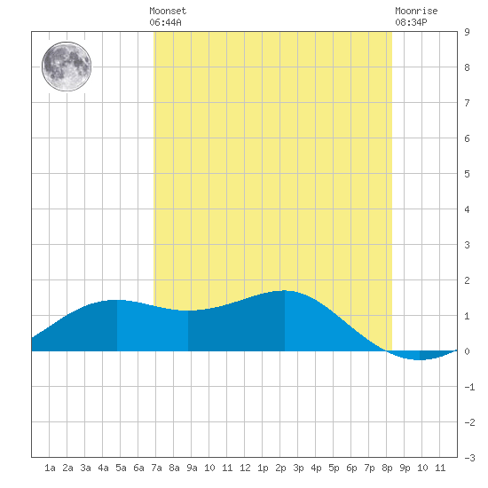 Sikes Cut tide chart for Friday, May 5, 2023