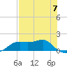 Sikes Cut tide chart for Sunday, May 7, 2023