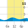Sikes Cut tide chart for Sunday, June 11, 2023