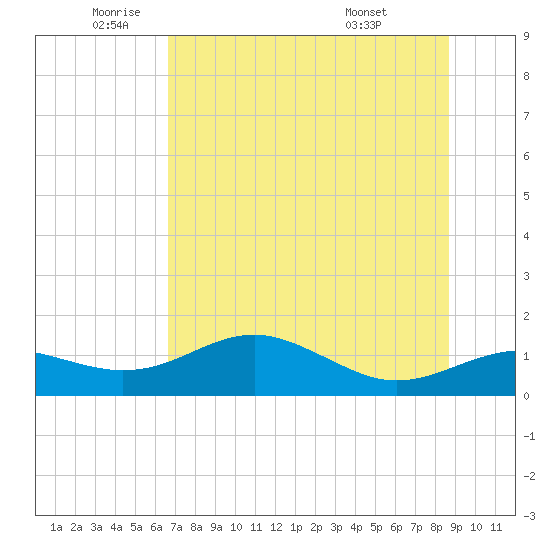 Sikes Cut tide chart for Monday, June 12, 2023