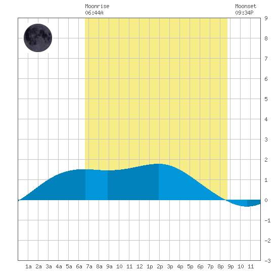 Sikes Cut tide chart for Sunday, June 18, 2023