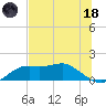 Sikes Cut tide chart for Sunday, June 18, 2023