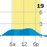Sikes Cut tide chart for Monday, June 19, 2023