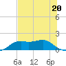 Sikes Cut tide chart for Tuesday, June 20, 2023