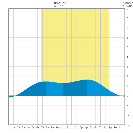 Sikes Cut tide chart for Wednesday, June 21, 2023